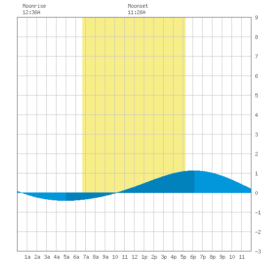 Blackwater River tide chart for Wednesday, January 22, 2025