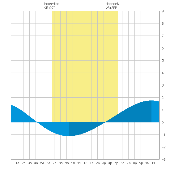 Blackwater River tide chart for Monday, January 27, 2025
