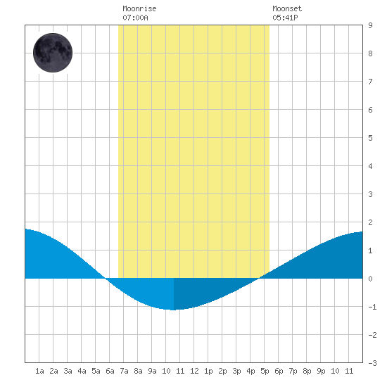 Blackwater River tide chart for Wednesday, January 29, 2025