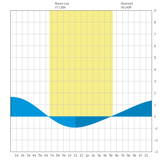 Blackwater River tide chart for Thursday, January 30, 2025