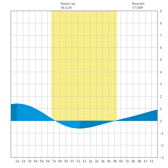 Blackwater River tide chart for Friday, January 31, 2025