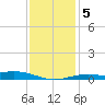 Blackwater River tide chart for Sunday, January 5, 2025