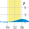 Blackwater River tide chart for Tuesday, January 7, 2025