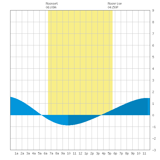 Blackwater River tide chart for Tuesday, February 11, 2025