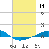 Blackwater River tide chart for Tuesday, February 11, 2025