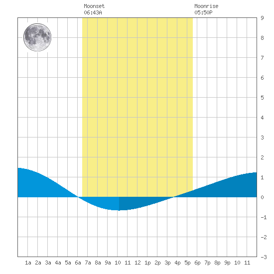 Blackwater River tide chart for Wednesday, February 12, 2025