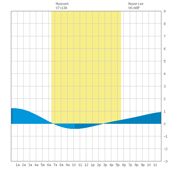 Blackwater River tide chart for Thursday, February 13, 2025