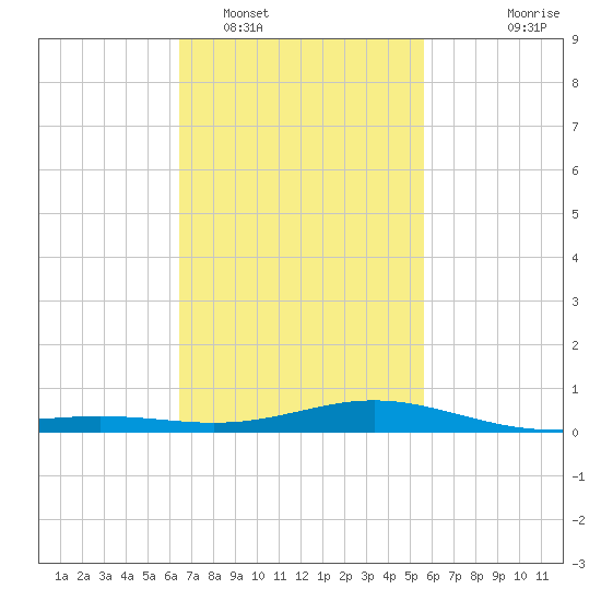 Blackwater River tide chart for Sunday, February 16, 2025