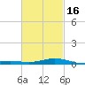Blackwater River tide chart for Sunday, February 16, 2025