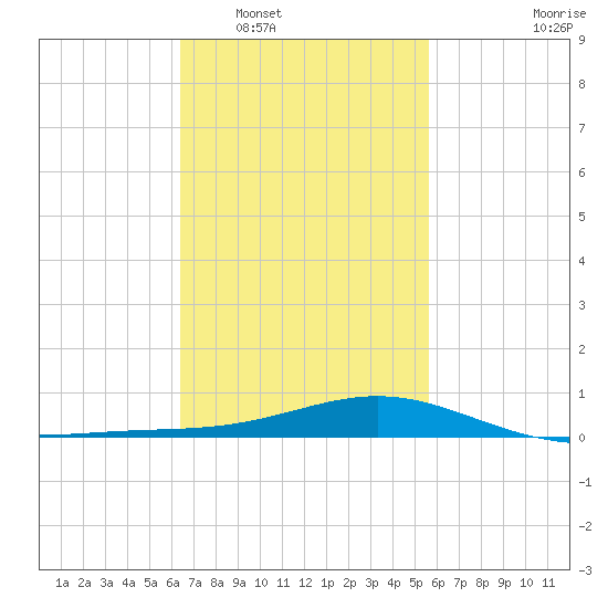 Blackwater River tide chart for Monday, February 17, 2025