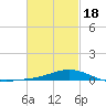 Blackwater River tide chart for Tuesday, February 18, 2025