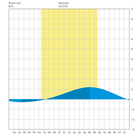Blackwater River tide chart for Wednesday, February 19, 2025