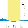 Blackwater River tide chart for Saturday, February 1, 2025