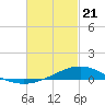 Blackwater River tide chart for Friday, February 21, 2025