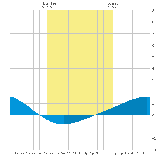 Blackwater River tide chart for Wednesday, February 26, 2025