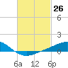 Blackwater River tide chart for Wednesday, February 26, 2025