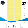 Blackwater River tide chart for Thursday, February 27, 2025