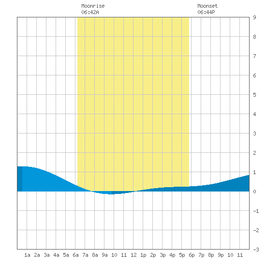 Blackwater River tide chart for Friday, February 28, 2025