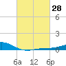 Blackwater River tide chart for Friday, February 28, 2025