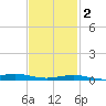 Blackwater River tide chart for Sunday, February 2, 2025