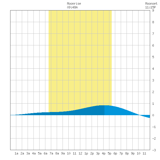 Blackwater River tide chart for Monday, February 3, 2025