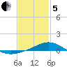 Blackwater River tide chart for Wednesday, February 5, 2025
