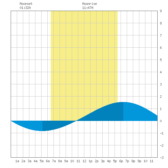 Blackwater River tide chart for Thursday, February 6, 2025