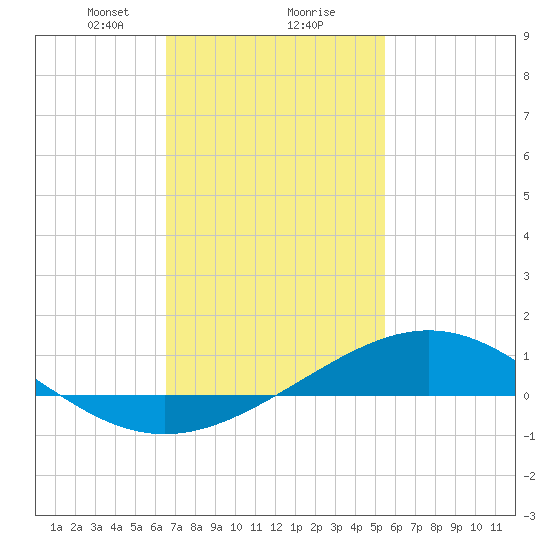 Blackwater River tide chart for Friday, February 7, 2025