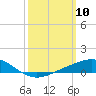Blackwater River tide chart for Monday, March 10, 2025