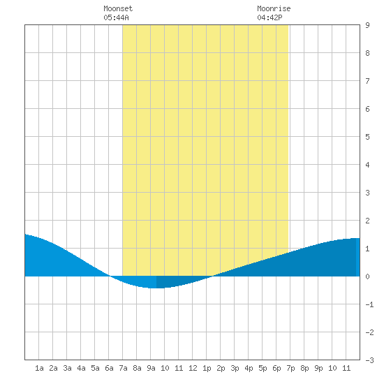 Blackwater River tide chart for Tuesday, March 11, 2025