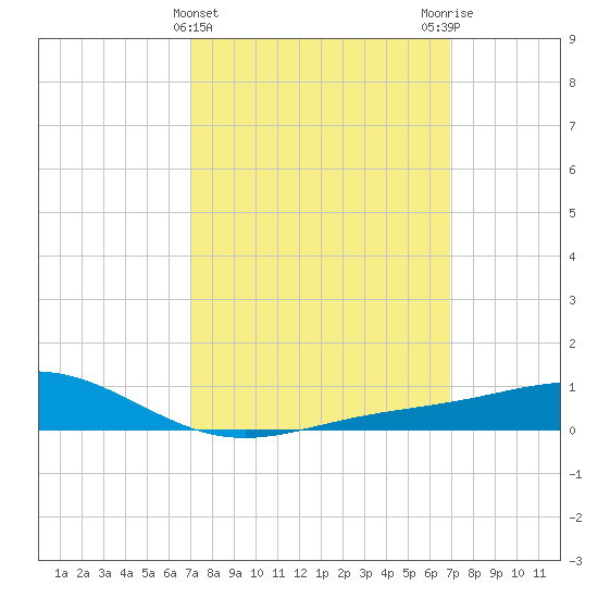 Blackwater River tide chart for Wednesday, March 12, 2025