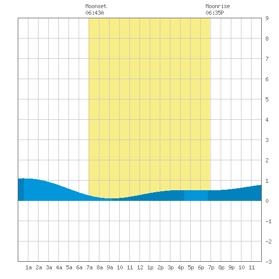 Blackwater River tide chart for Thursday, March 13, 2025