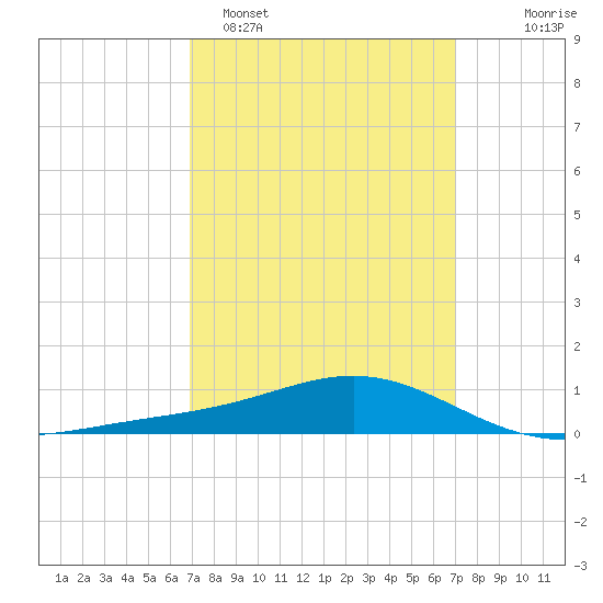 Blackwater River tide chart for Monday, March 17, 2025