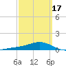 Blackwater River tide chart for Monday, March 17, 2025