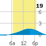 Blackwater River tide chart for Wednesday, March 19, 2025