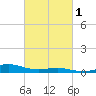 Blackwater River tide chart for Saturday, March 1, 2025