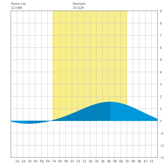 Blackwater River tide chart for Thursday, March 20, 2025