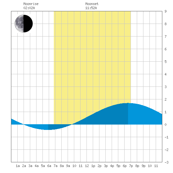 Blackwater River tide chart for Saturday, March 22, 2025