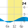 Blackwater River tide chart for Monday, March 24, 2025