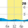 Blackwater River tide chart for Friday, March 28, 2025