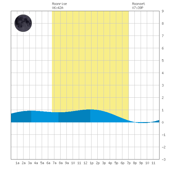Blackwater River tide chart for Saturday, March 29, 2025