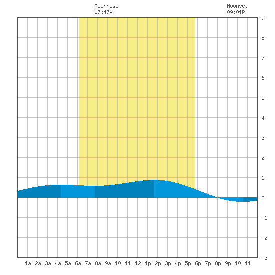 Blackwater River tide chart for Sunday, March 2, 2025
