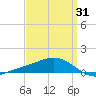Blackwater River tide chart for Monday, March 31, 2025