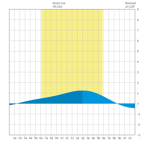 Blackwater River tide chart for Monday, March 3, 2025
