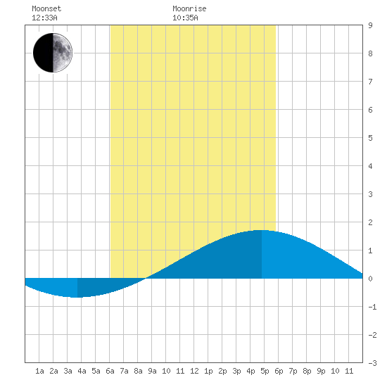 Blackwater River tide chart for Thursday, March 6, 2025