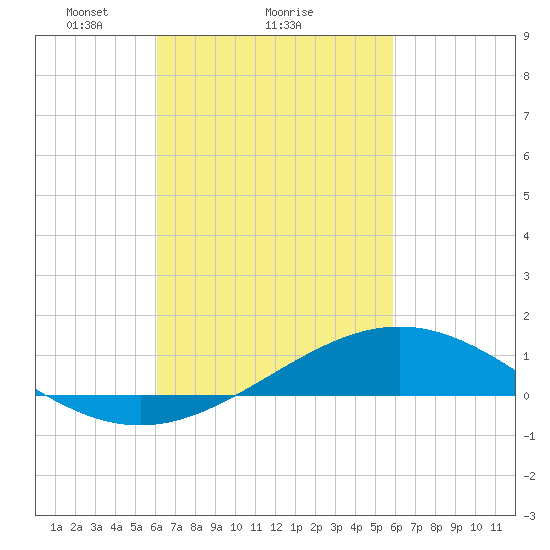 Blackwater River tide chart for Friday, March 7, 2025