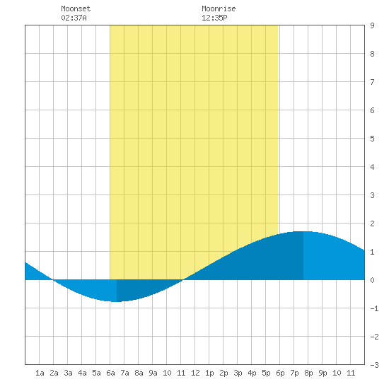 Blackwater River tide chart for Saturday, March 8, 2025