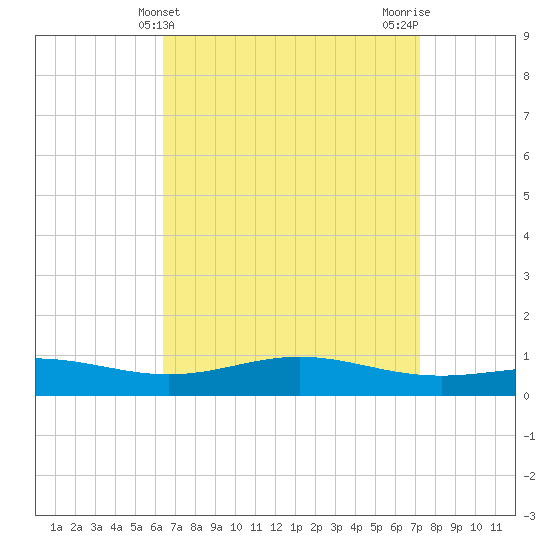 Blackwater River tide chart for Thursday, April 10, 2025