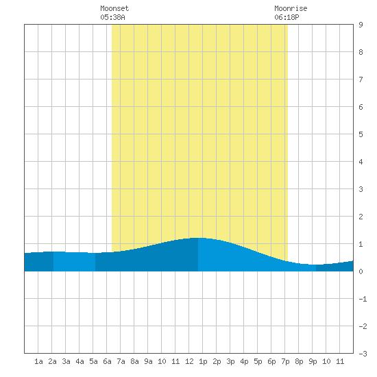 Blackwater River tide chart for Friday, April 11, 2025