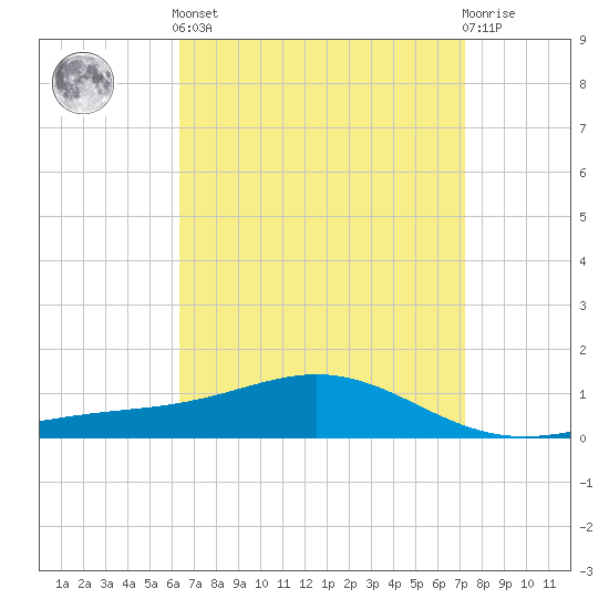 Blackwater River tide chart for Saturday, April 12, 2025
